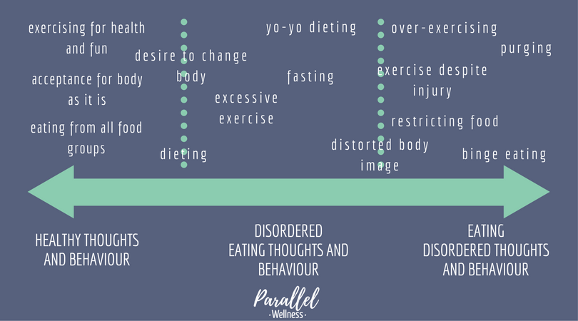 Continuum of healthy to eating disordered symptoms